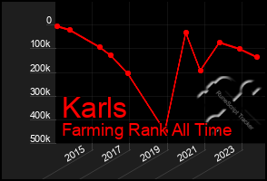 Total Graph of Karls