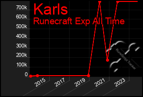 Total Graph of Karls