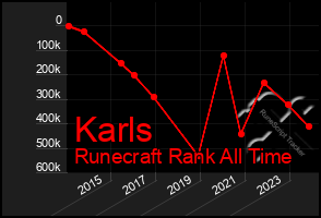 Total Graph of Karls