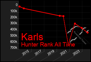 Total Graph of Karls