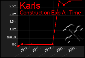 Total Graph of Karls