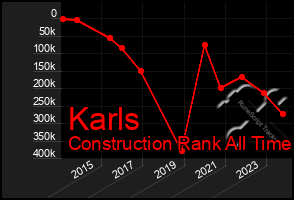 Total Graph of Karls