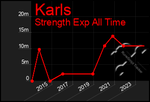 Total Graph of Karls