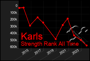 Total Graph of Karls