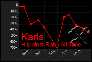 Total Graph of Karls