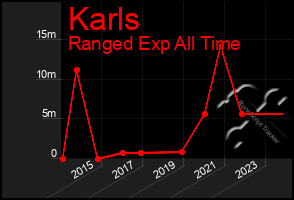 Total Graph of Karls