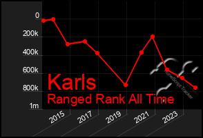 Total Graph of Karls