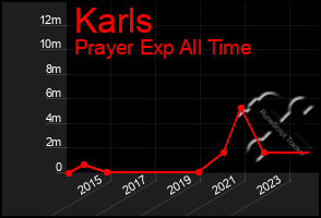 Total Graph of Karls