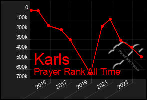 Total Graph of Karls