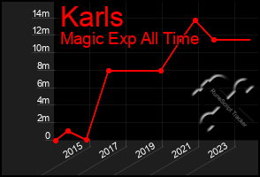 Total Graph of Karls