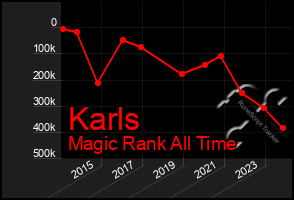 Total Graph of Karls