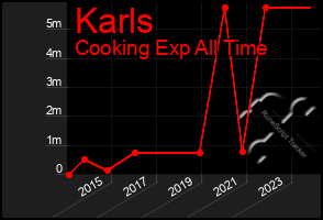 Total Graph of Karls