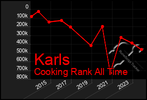 Total Graph of Karls