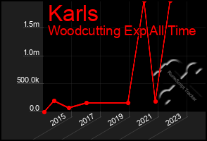 Total Graph of Karls