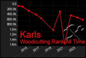 Total Graph of Karls