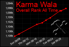 Total Graph of Karma Wala