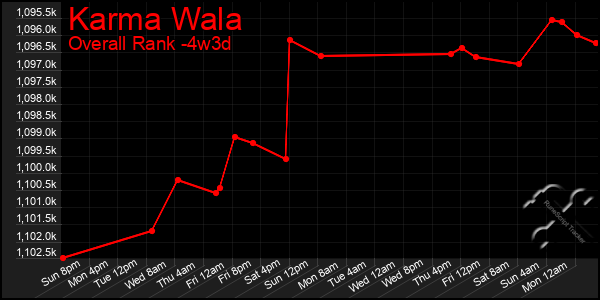 Last 31 Days Graph of Karma Wala