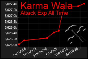 Total Graph of Karma Wala
