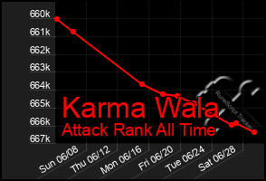 Total Graph of Karma Wala