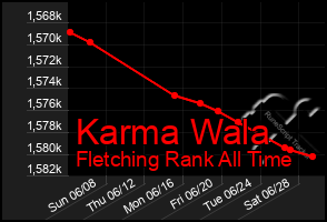 Total Graph of Karma Wala