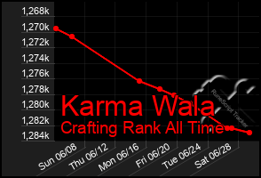 Total Graph of Karma Wala