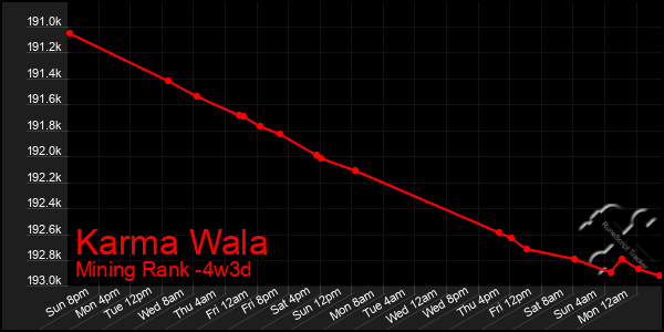 Last 31 Days Graph of Karma Wala