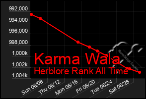 Total Graph of Karma Wala
