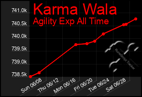 Total Graph of Karma Wala