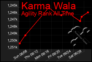 Total Graph of Karma Wala