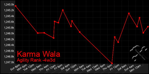 Last 31 Days Graph of Karma Wala