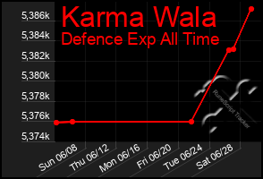 Total Graph of Karma Wala