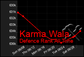 Total Graph of Karma Wala