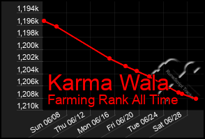 Total Graph of Karma Wala