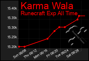 Total Graph of Karma Wala