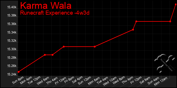 Last 31 Days Graph of Karma Wala