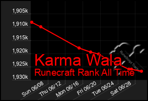 Total Graph of Karma Wala