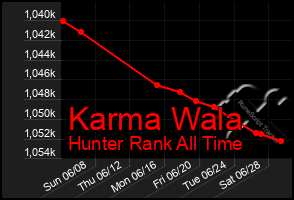 Total Graph of Karma Wala