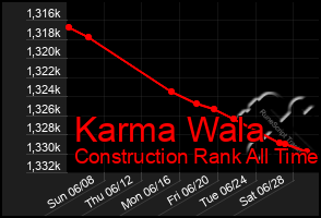 Total Graph of Karma Wala