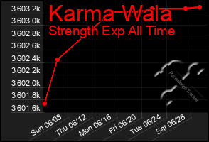 Total Graph of Karma Wala