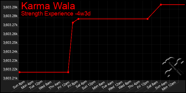 Last 31 Days Graph of Karma Wala