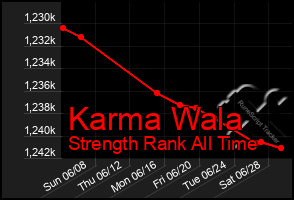 Total Graph of Karma Wala