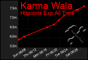 Total Graph of Karma Wala
