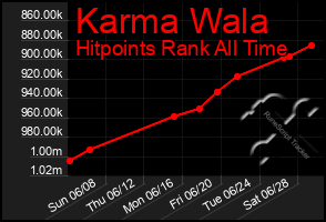 Total Graph of Karma Wala