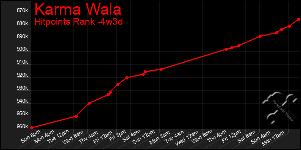 Last 31 Days Graph of Karma Wala