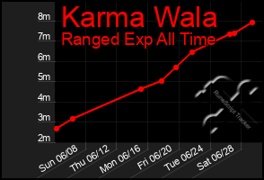 Total Graph of Karma Wala