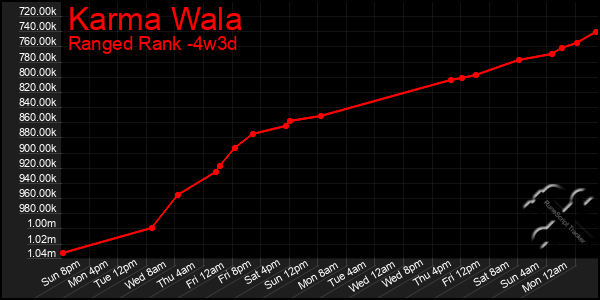 Last 31 Days Graph of Karma Wala