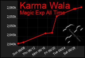 Total Graph of Karma Wala