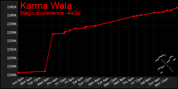 Last 31 Days Graph of Karma Wala