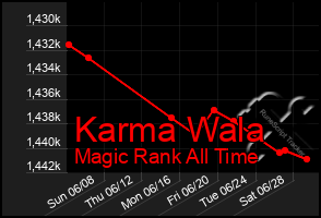 Total Graph of Karma Wala
