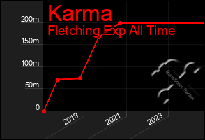 Total Graph of Karma